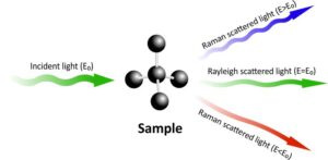 Raman Scattering 